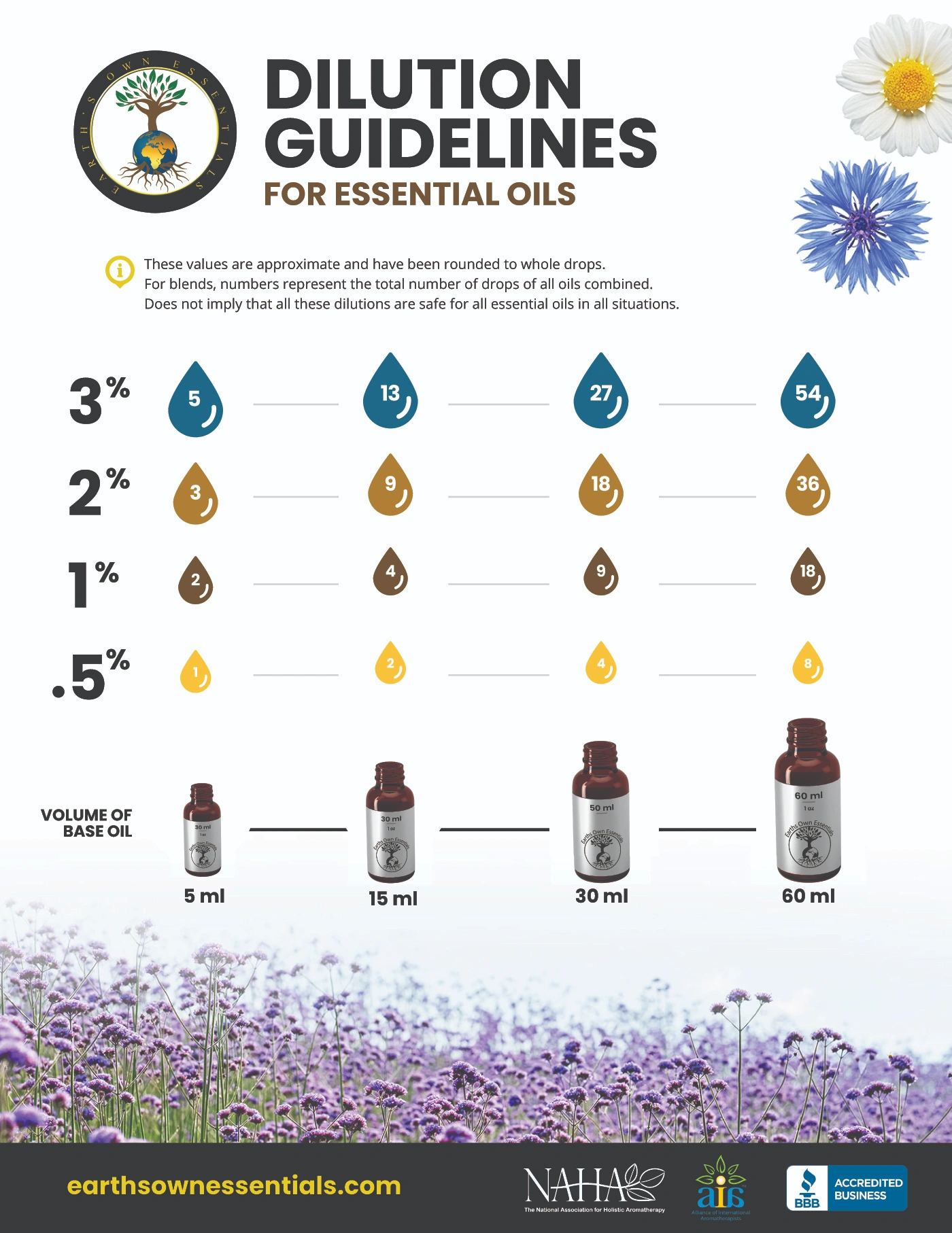 A chart showing the amount of oil in different bottles.